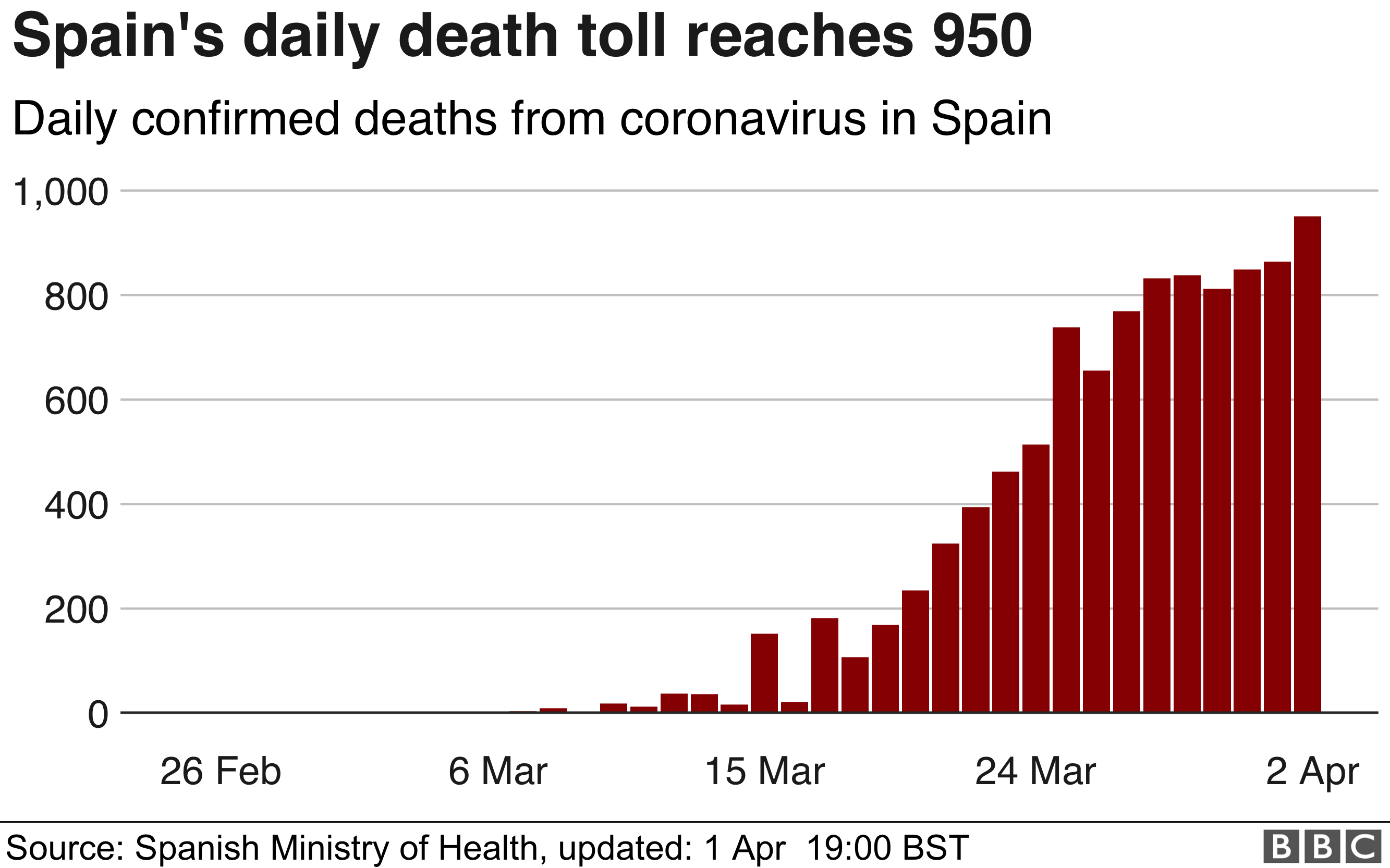 111525221 daily spain coronavirus deaths hist jh2apr nc